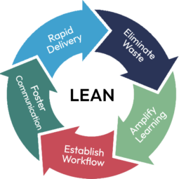 LEAN process