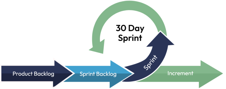 Scrum process